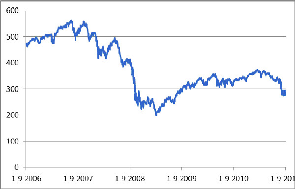  Grafiek met verloop AEX Index van 1 september 2006 t/m 1 september 2011