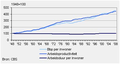 Grafiek ontwikkeling arbeidsproductiviteit, BBP per inwoner en arbeidsduur per inwoner, 1948-2008