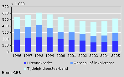 Ontwikkeling aantal flexwerkers
