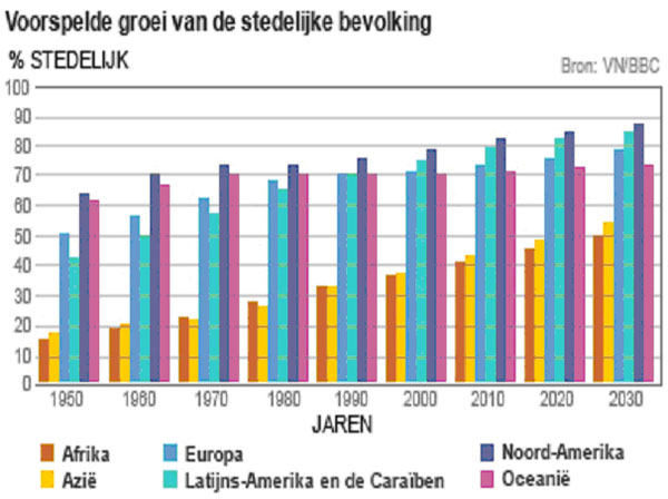 Grafiek voorspelde groei stedelijke bevolking