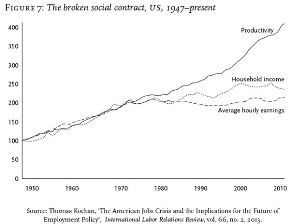 Figuur 7 na 1970 blijft het loon achter bij de productiviteit