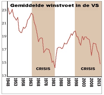 Grafiek met gemiddelde winstvoet VS 1948-2013