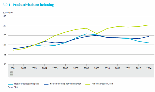 CBS grafiek arbeidsproductiviteit en beloning 2001-2014