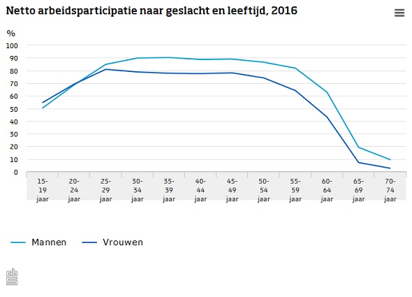 Grafiek CBS netto arbeidsparticipatie naar leeftijd