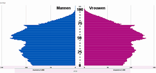 Bevolkingspiramide CBS 2018