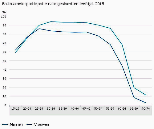 Arbeidsparticipatie 2015, CBS