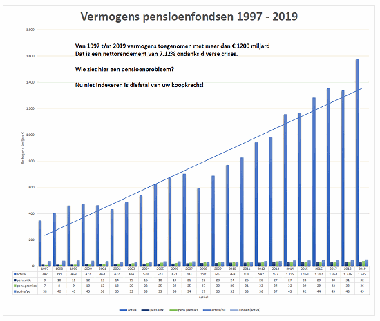 Grafiek vermogens pensioenfondsen 1997-2019
