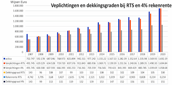 Grafiek verplichtingen en dekkingsgraden bij 4% rekenrente