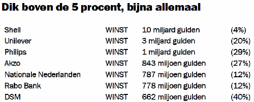 Dik boven de 5 procent, bijna allemaal