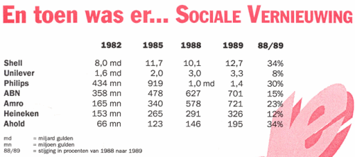 En toen was er ... Sociale Vernieuwing