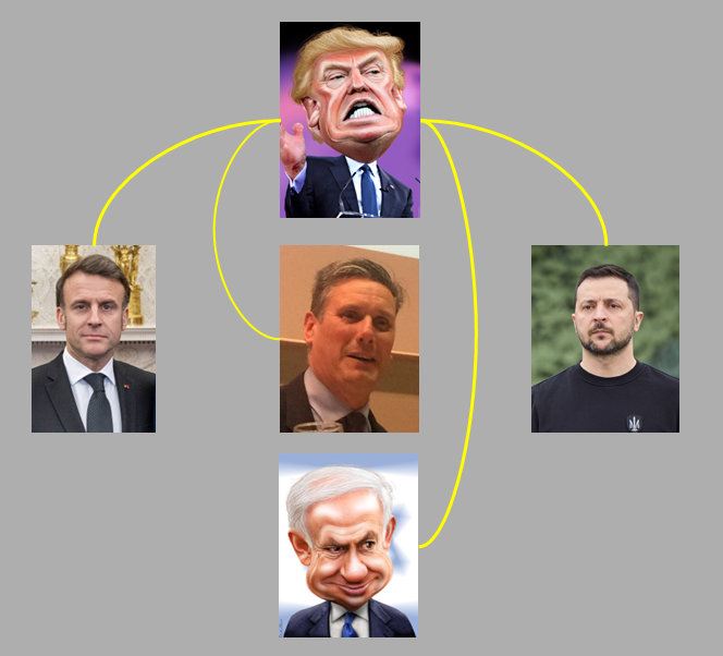 Collage met karikatures Trump en Netanyahu; foto's Macron, Starmer, Zelensky. Trump is via lijnen met de andere vier verbonden