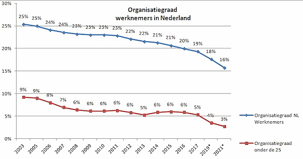 Grafiek dalende organisatiegraad onder 25 en alle. Onder 25 daalt sterker