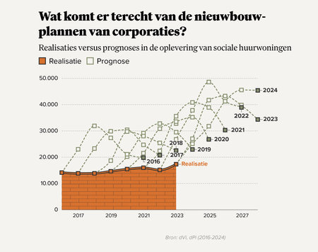 achterstand woningbouw