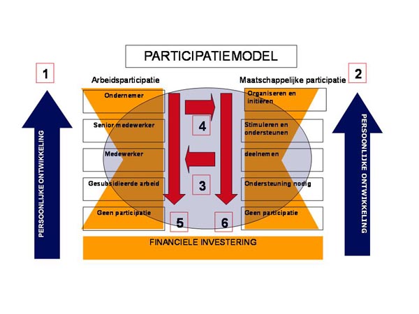 Schema participatiemodel