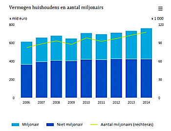 Grafiek vermogen / miljonairs CBS