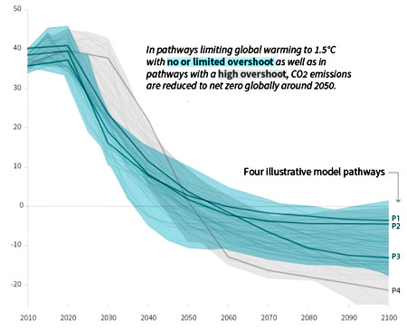 Grafiek globale CO2-emissies om 1,5 C te bereiken