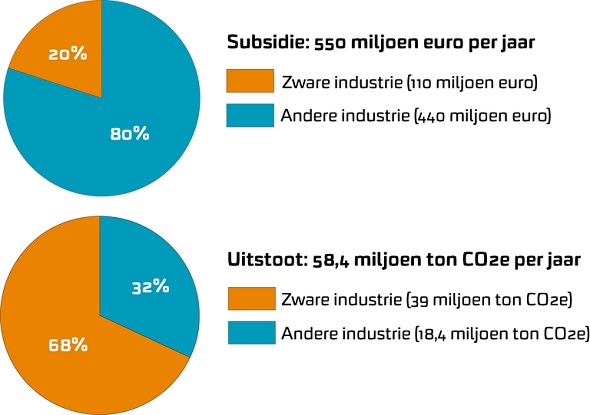 Taartdiagrammen subsidie afgezet tegen uitstoot