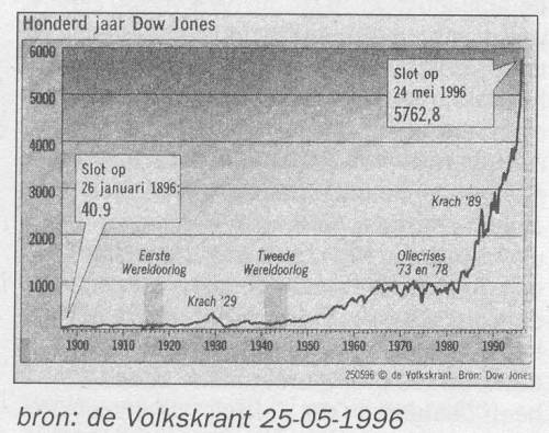 100 jaar Dow Jones
