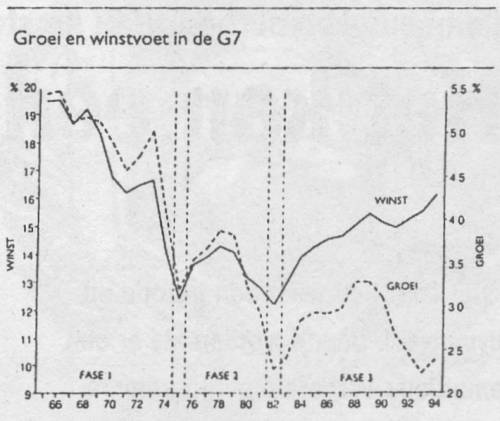 Groei en winstvoet in de G7