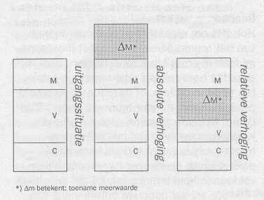 verhoging meerwaarde