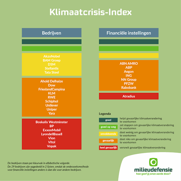 Klimaatcrisis-index bedrijven/financiele instellingen