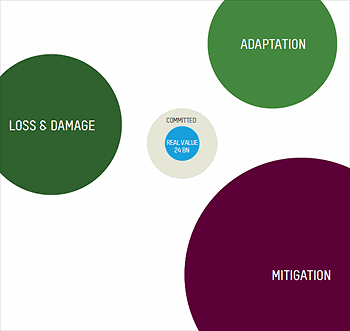 Vergelijking noodzakelijke uitgaven (grote bollen), toegezegd (veel kleiner), daadwerkelijk verleend (nog kleiner)