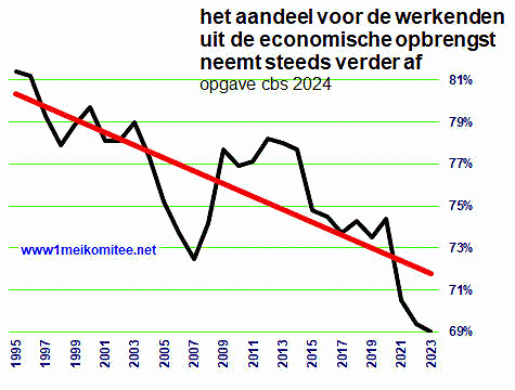 Grafiek aandeel werkenden in economische opbrengensten daalt