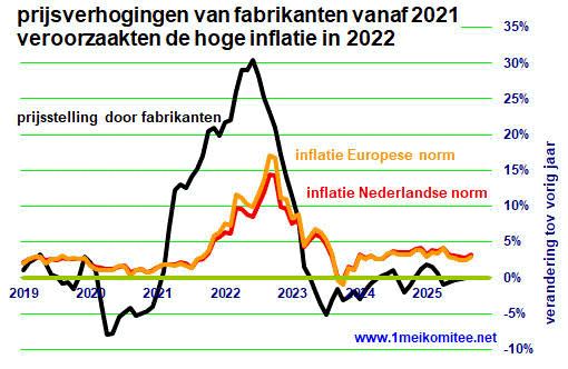 Grafiek Prijsverhoging fabrikanten 2021 veroorzaakten inflatie 2022
