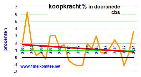 Grafiek Koopkracht stijging daalt van 1,9 naar 0,9% in 24 jaar