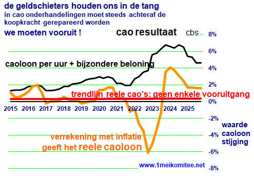 Grafiek reeele cao's geen vooruitgang
