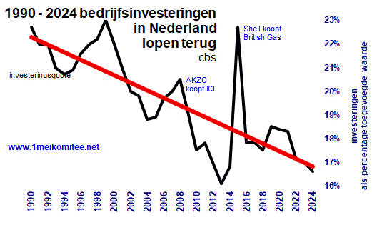 Grafiek Bedrijfsinvesteringen - inversteringsquote - lopen terug van 22 (1990) to 17% (2024)