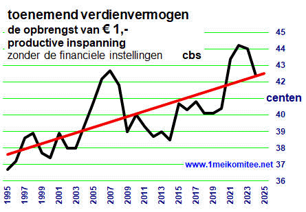 Grafiek Verdienvermogen stijgt van 38,5 (1995) tot 42,5% (2024)